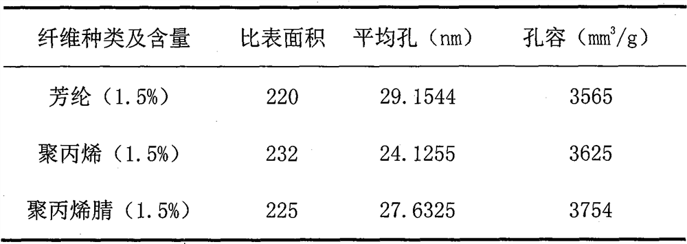 一種纖維復合增韌SiO2氣凝膠及其制備方法