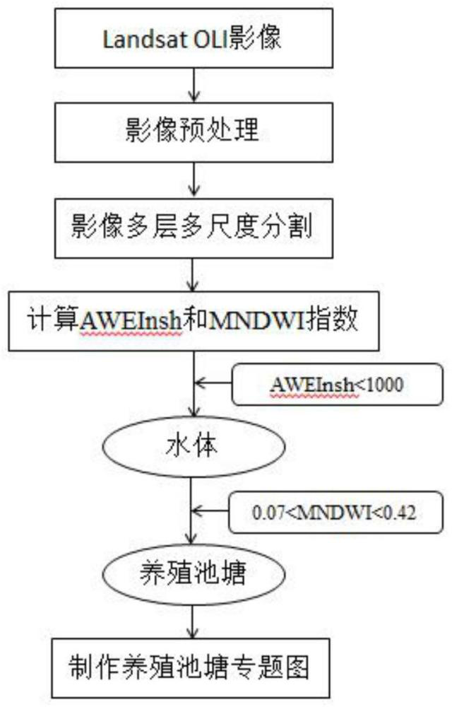 一種基于AWEInsh與MNDWI指數(shù)相結(jié)合的養(yǎng)殖池塘信息提取方法