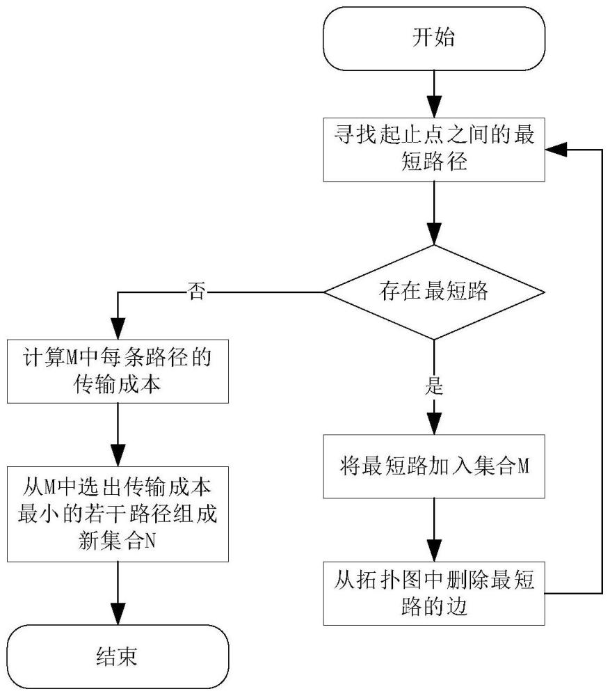 基于SDN的衛(wèi)星網(wǎng)絡(luò)多路徑傳輸方法