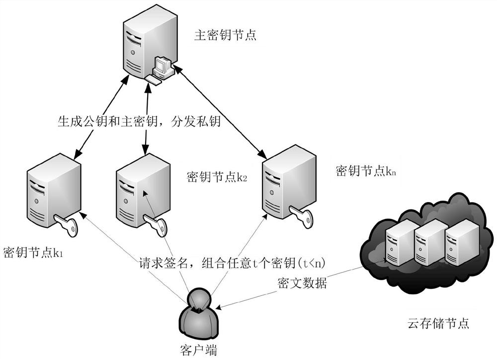 基于門限盲簽名的數(shù)據(jù)安全去重方法