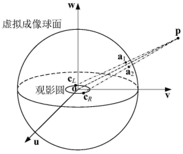 虛擬3D場景的球面全景立體畫面生成與交互式顯示方法