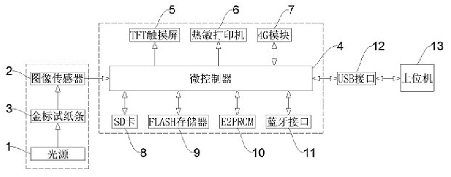 一種可快速測定金標試紙條圖像的檢測系統(tǒng)