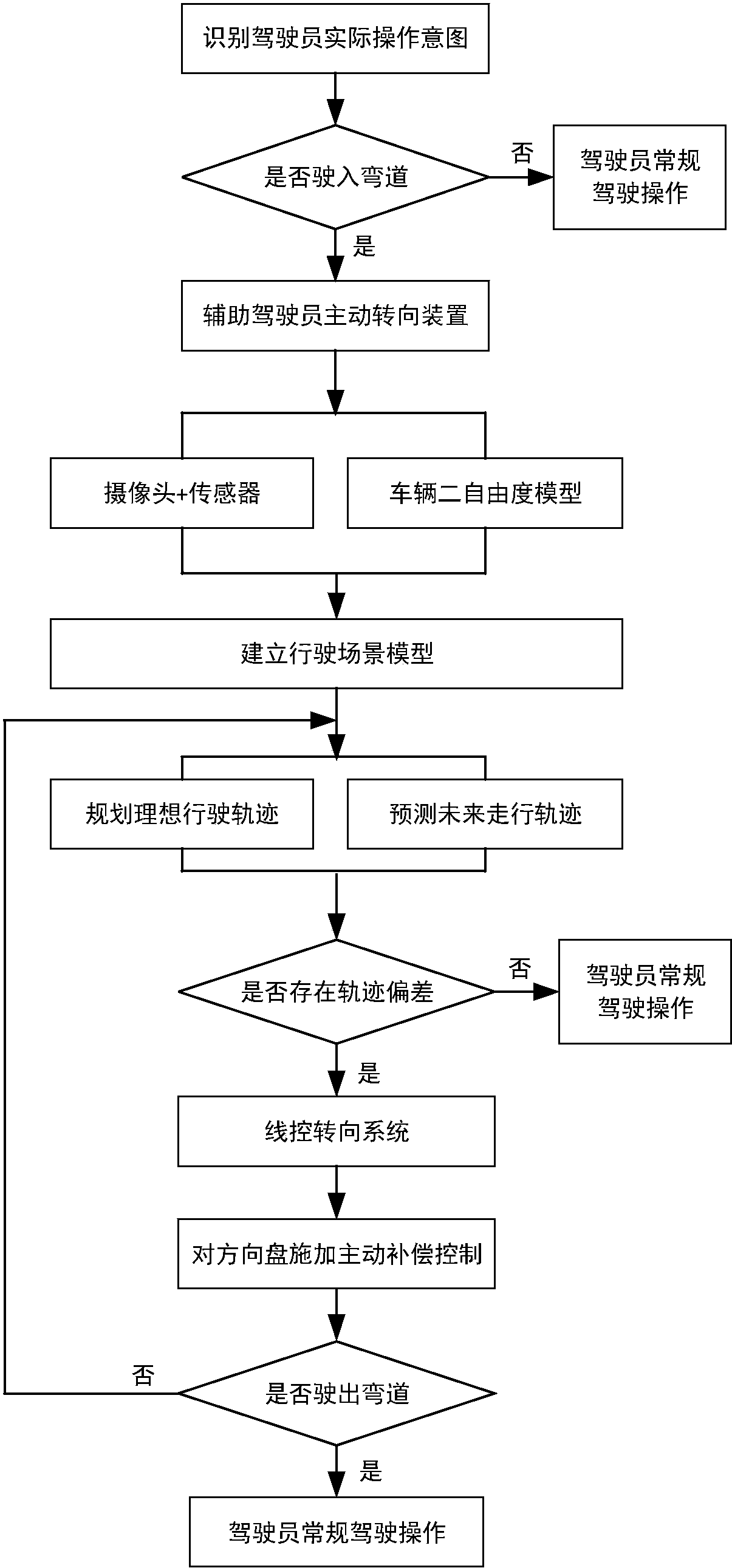 一種輔助駕駛員實現(xiàn)理想行駛軌跡的主動轉向控制裝置
