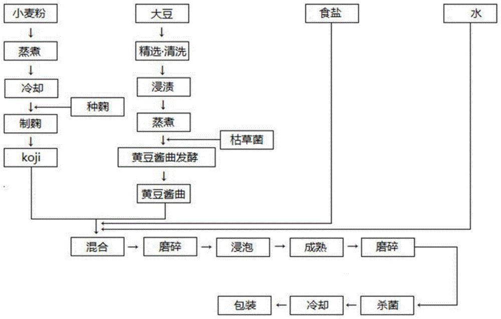 一種方便朝鮮族大醬湯粉及其食用方法