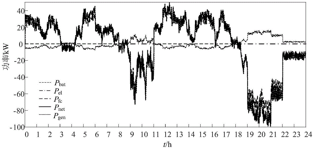 一種基于模型預(yù)測控制的電氫耦合系統(tǒng)功率調(diào)控方法