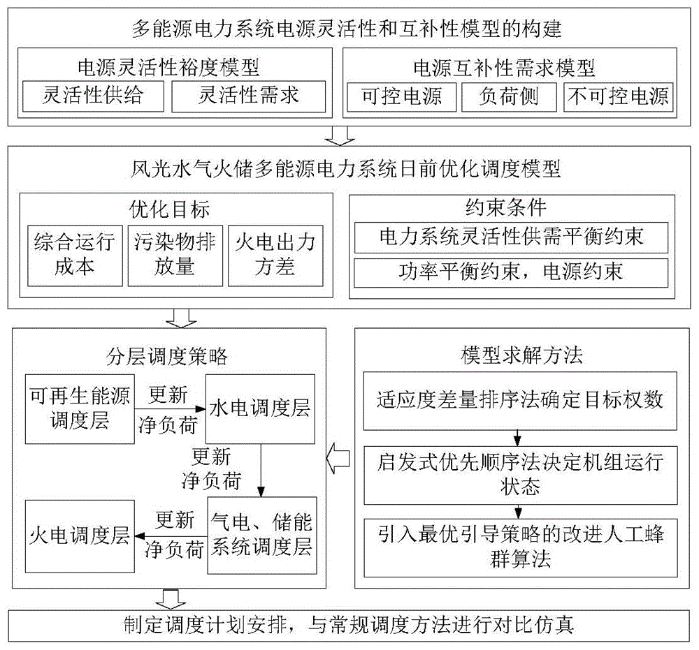 考慮電源靈活性和互補(bǔ)性的多能源電力系統(tǒng)優(yōu)化調(diào)度方法