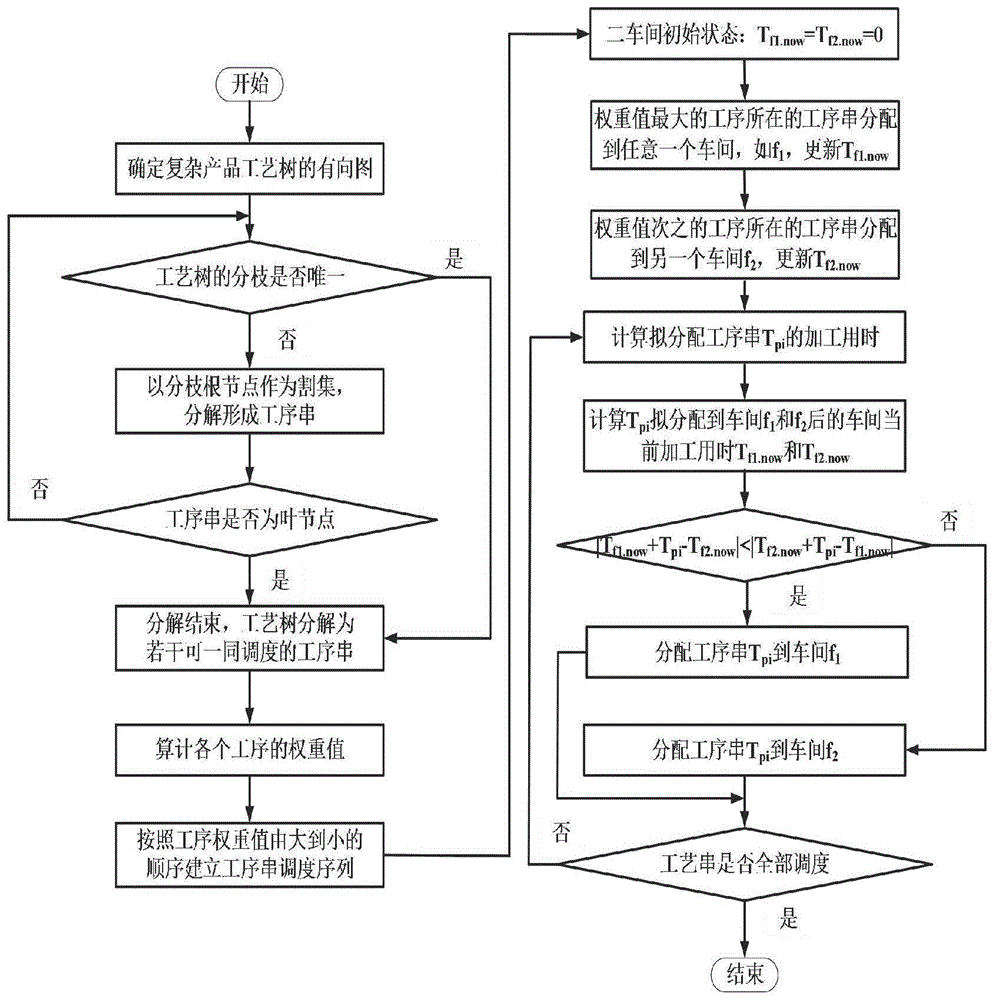 資源對稱型分布式車間綜合調(diào)度方法