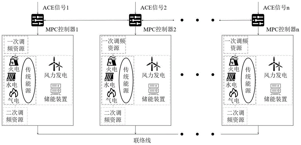一種多源協(xié)同參與系統(tǒng)負荷頻率控制的方法