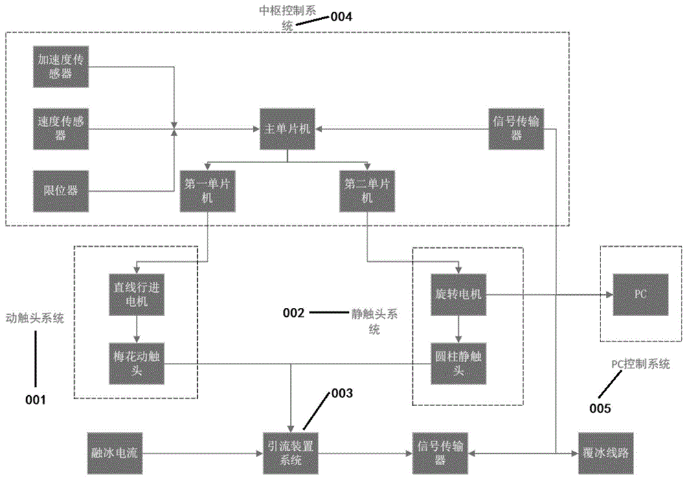 輸電導線及輸電導線接續(xù)管直流融冰滑動式短接操控系統(tǒng)