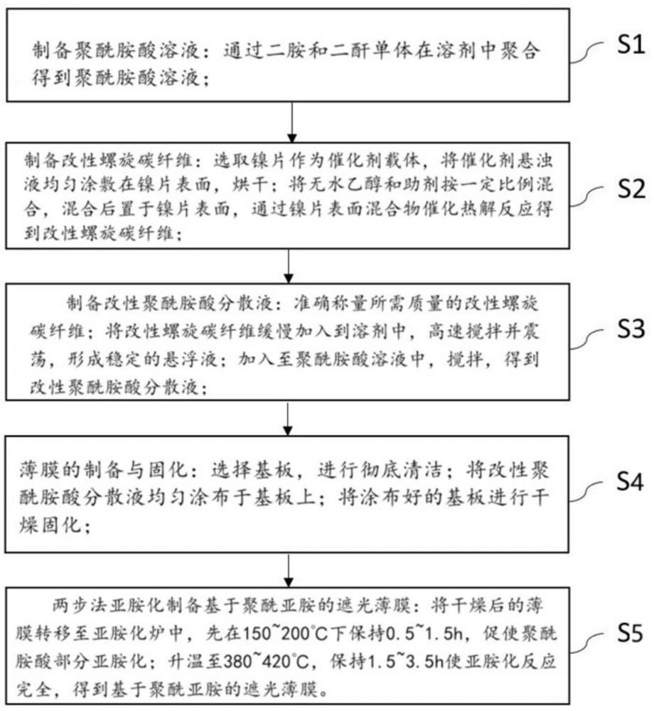 一種基于聚酰亞胺的遮光薄膜及其制備方法