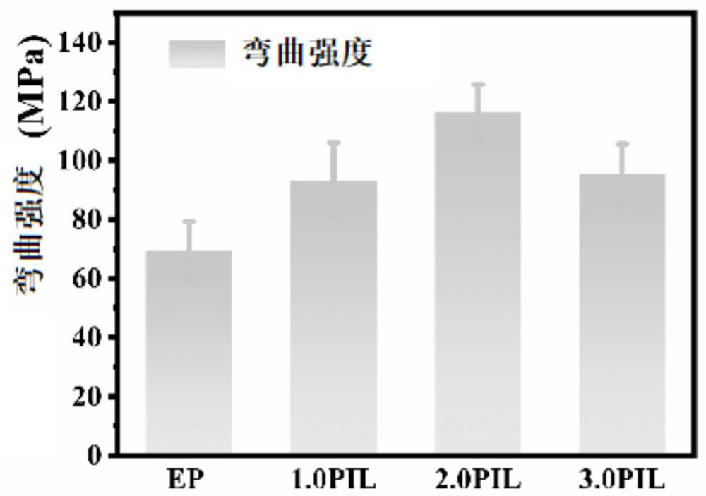 一種含磷、氮離子液體/環(huán)氧樹脂復(fù)合材料及其制備方法