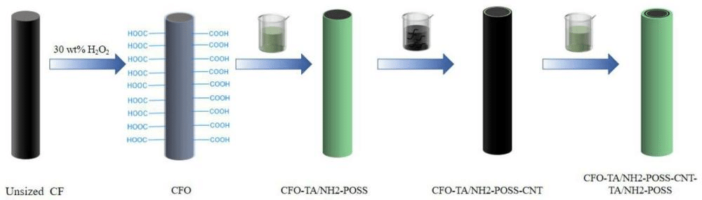一種改性碳纖維及其制備方法和在增強(qiáng)復(fù)合材料力學(xué)性能的應(yīng)用