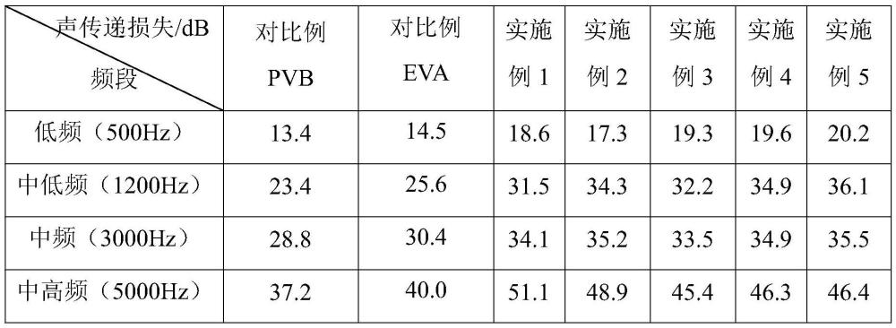 一種高隔音聚合物復(fù)合材料及其制備方法