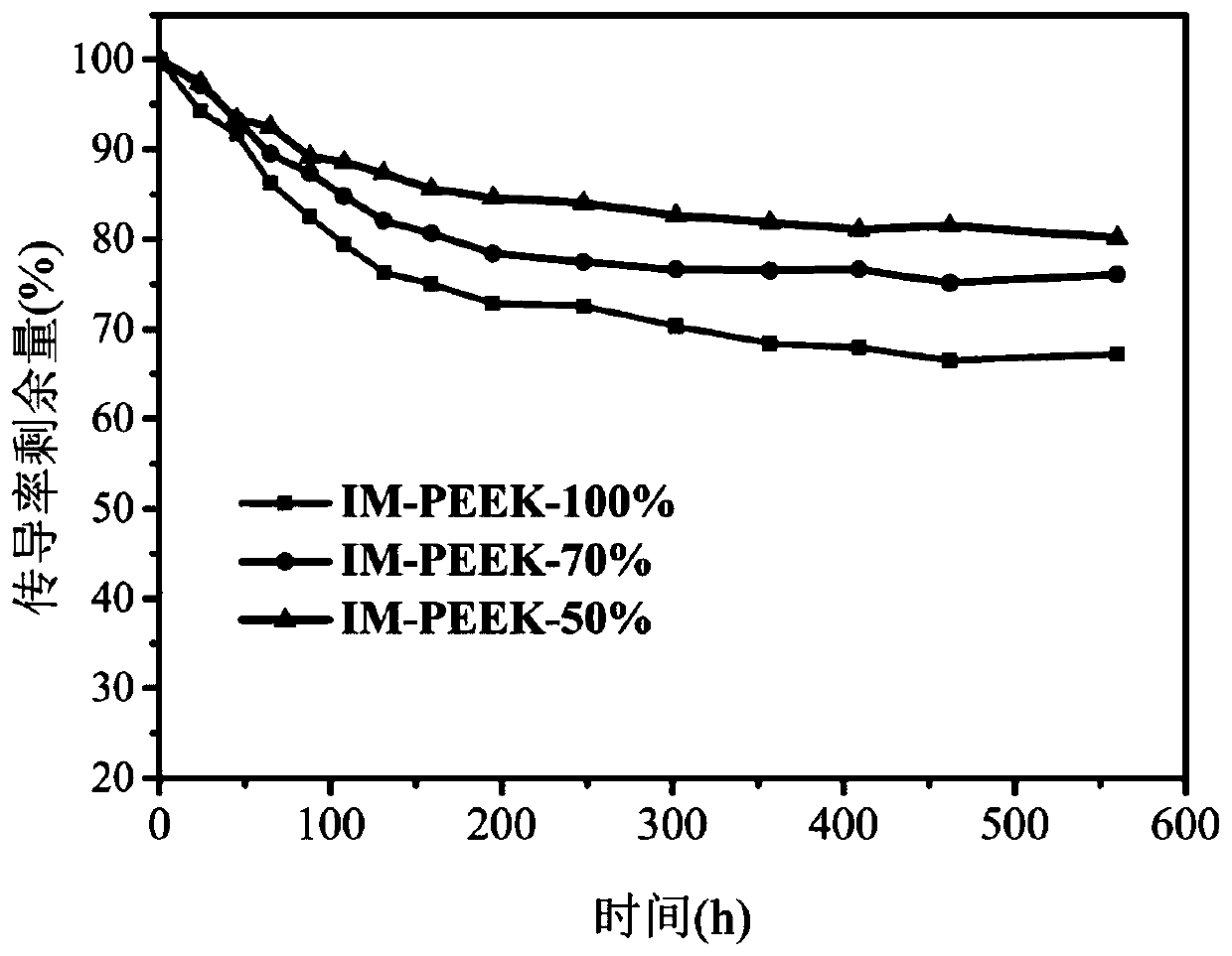 燃料電池用交聯(lián)咪唑型聚醚醚酮陰離子交換膜及其制備方法