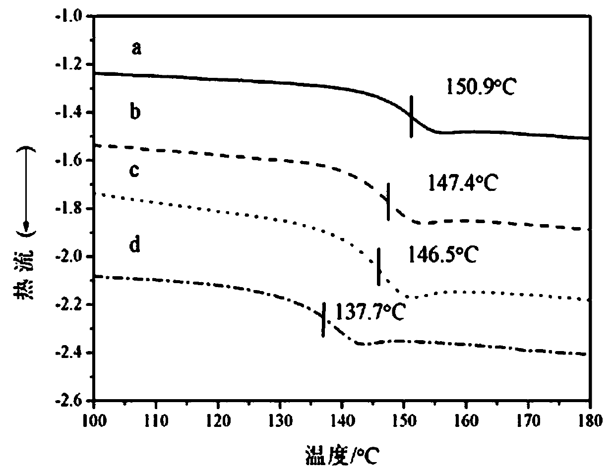 一種聚甲基丙烯酸甲酯共聚物的制備方法