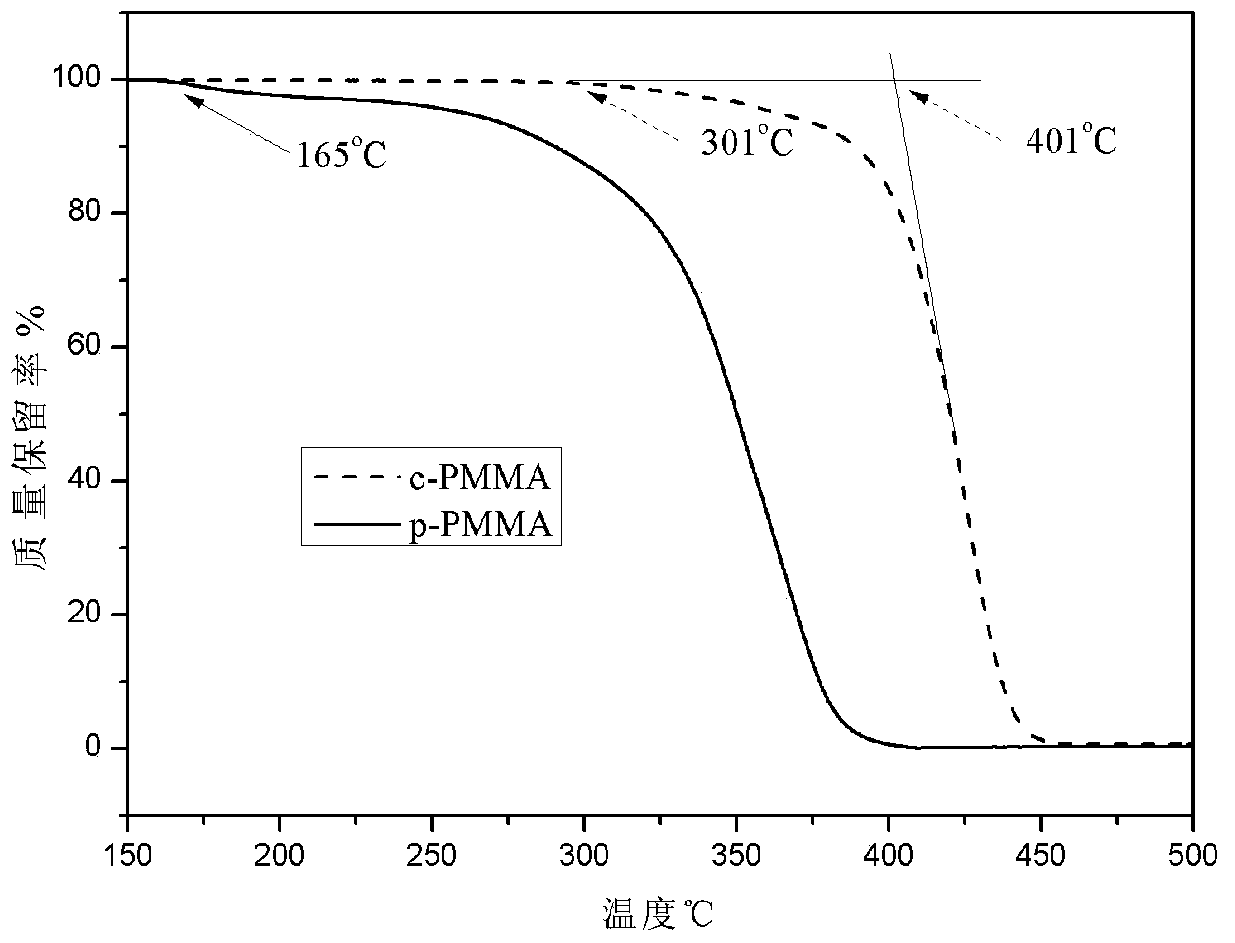高耐熱聚甲基丙烯酸甲酯樹脂的制備方法