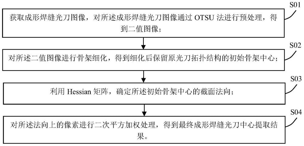 基于線結構光視覺的成形焊縫光刀中心提取方法及裝置