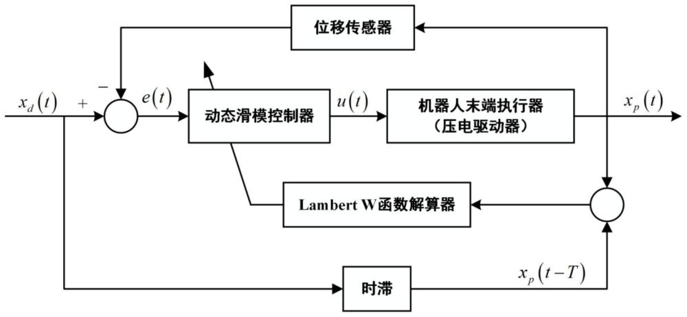 一種基于壓電驅動的機器人末端執(zhí)行器精密控制方法