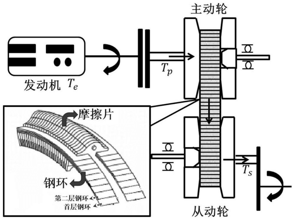 CVT鋼環(huán)摩擦副磨損深度、安全裕度計(jì)算、評估方法及裝置