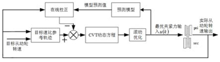 一種基于模型預(yù)測(cè)控制的無(wú)級(jí)變速器夾緊力優(yōu)化方法