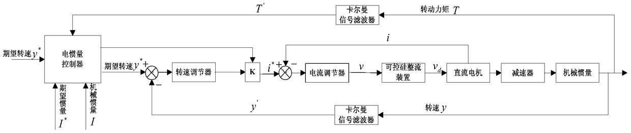 一種大型機(jī)電混合慣量系統(tǒng)控制方法