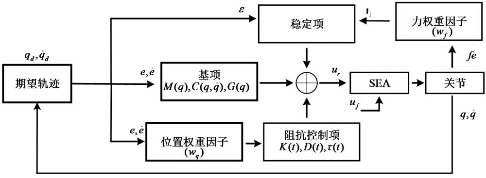 一種面向柔性驅(qū)動(dòng)外骨骼的迭代學(xué)習(xí)阻抗控制算法