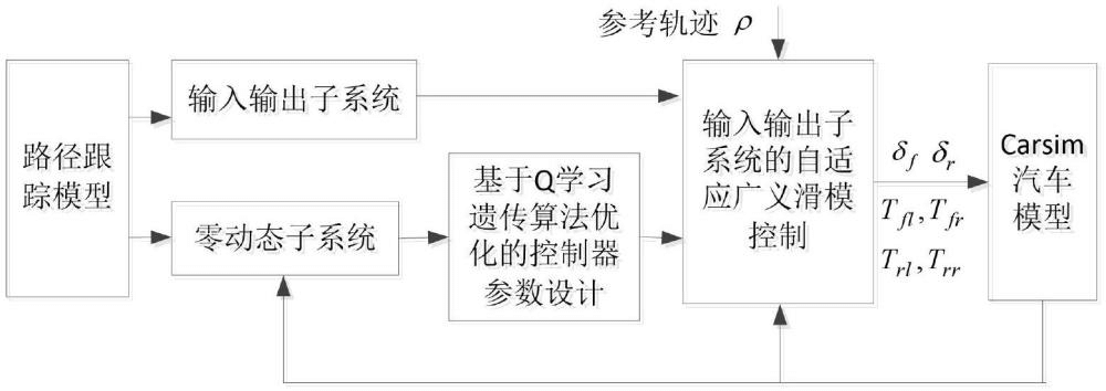 基于Q學習遺傳算法的智能電動汽車路徑跟蹤控制方法