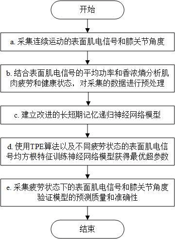 一種非理想條件下的人體下肢運(yùn)動(dòng)意圖識(shí)別方法與系統(tǒng)