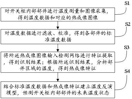 一種開(kāi)關(guān)柜溫度監(jiān)測(cè)方法及系統(tǒng)