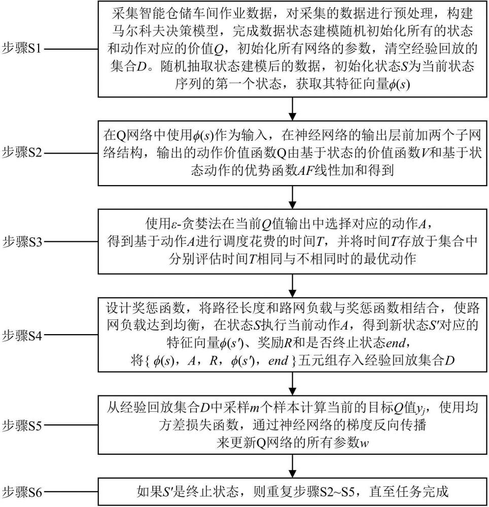 一種基于Dueling DQN算法的多AGV負載均衡與任務(wù)調(diào)度方法