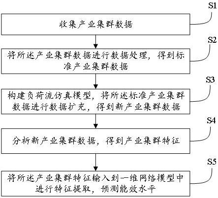 基于大數(shù)據(jù)的產(chǎn)業(yè)集群能效優(yōu)化方法及系統(tǒng)
