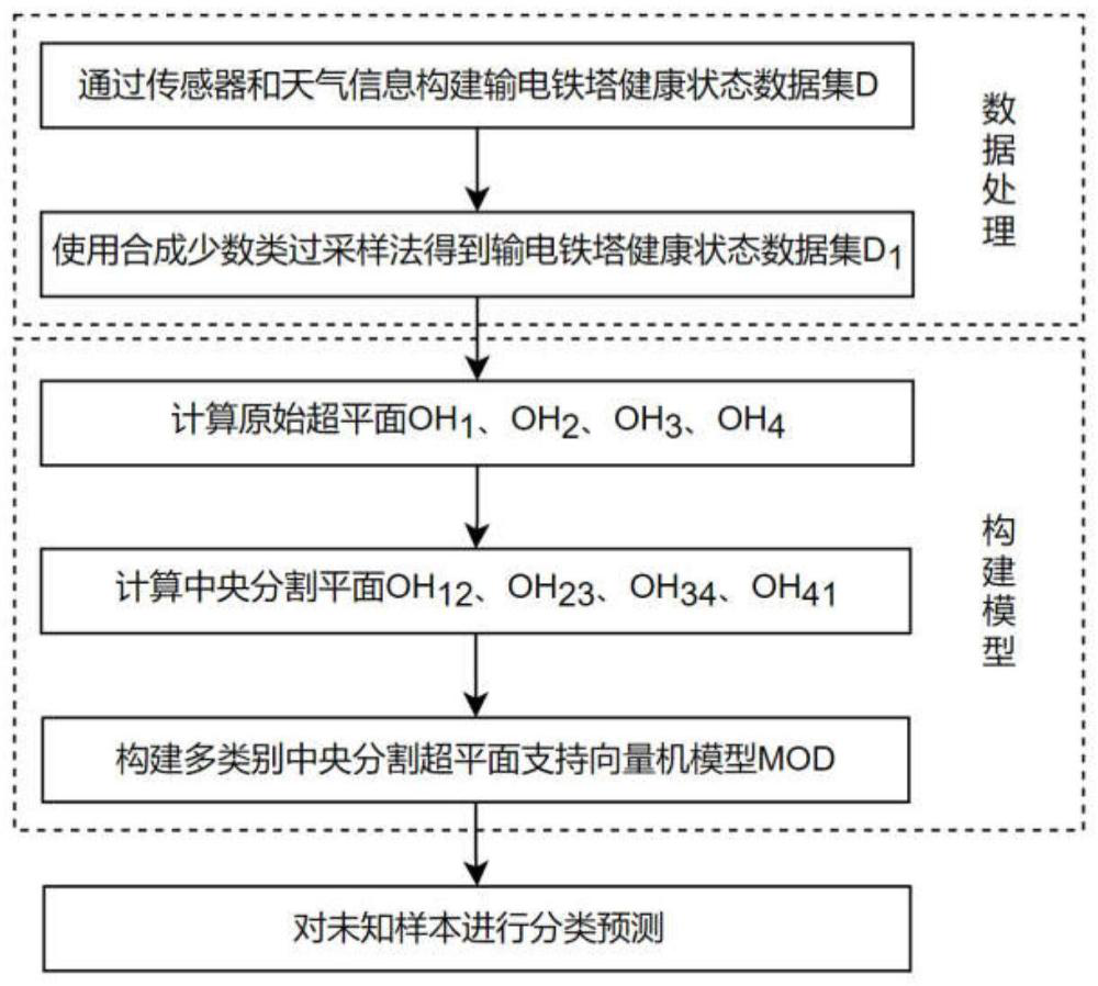 一種輸電鐵塔健康狀態(tài)數(shù)據(jù)分類方法
