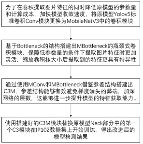 一種基于C3M-Yolov5s的農(nóng)業(yè)蟲害圖像檢測方法