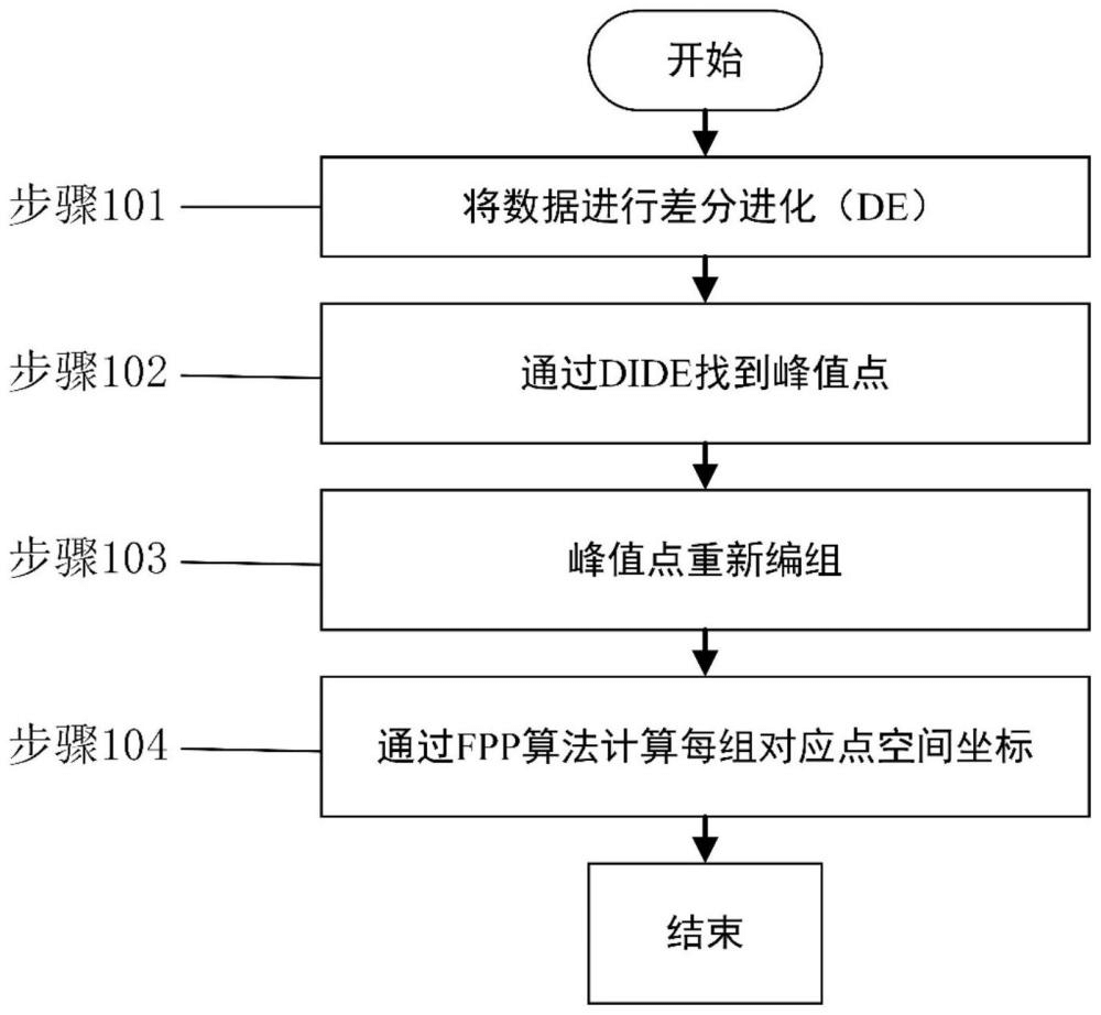 一種用于光纖光柵傳感網(wǎng)絡(luò)的復(fù)合空間定位方法