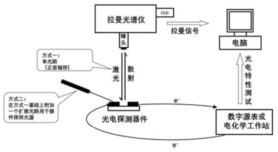 用于光電探測(cè)器表面及界面的原位實(shí)時(shí)表征方法及系統(tǒng)