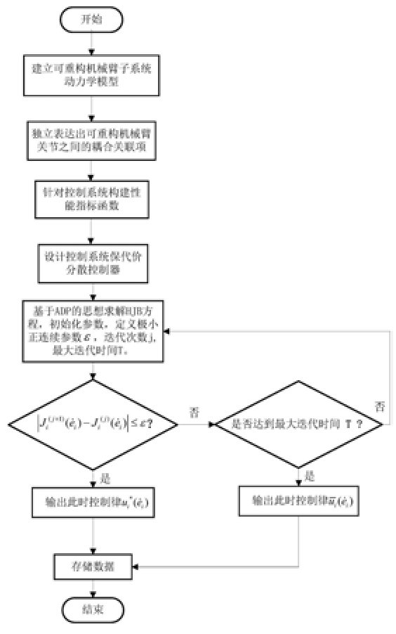 基于自適應動態(tài)規(guī)劃的可重構機械臂保代價分散控制方法