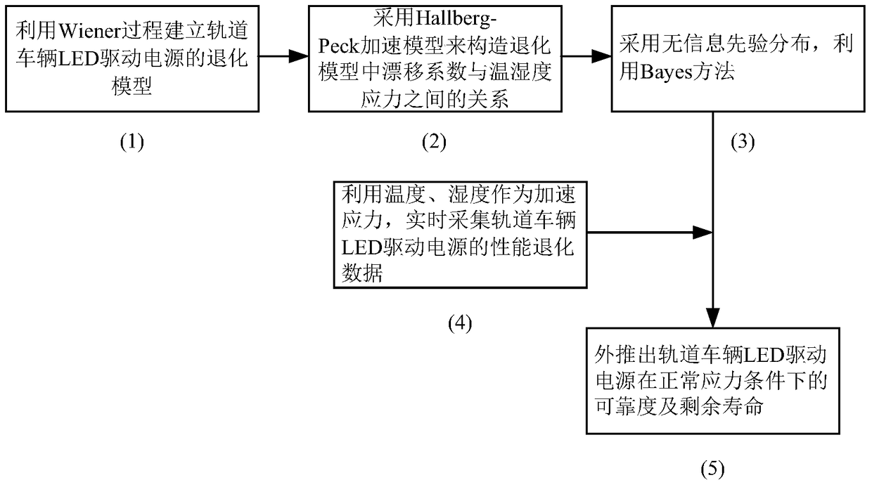 一種軌道車輛LED驅(qū)動(dòng)電源剩余壽命預(yù)測方法